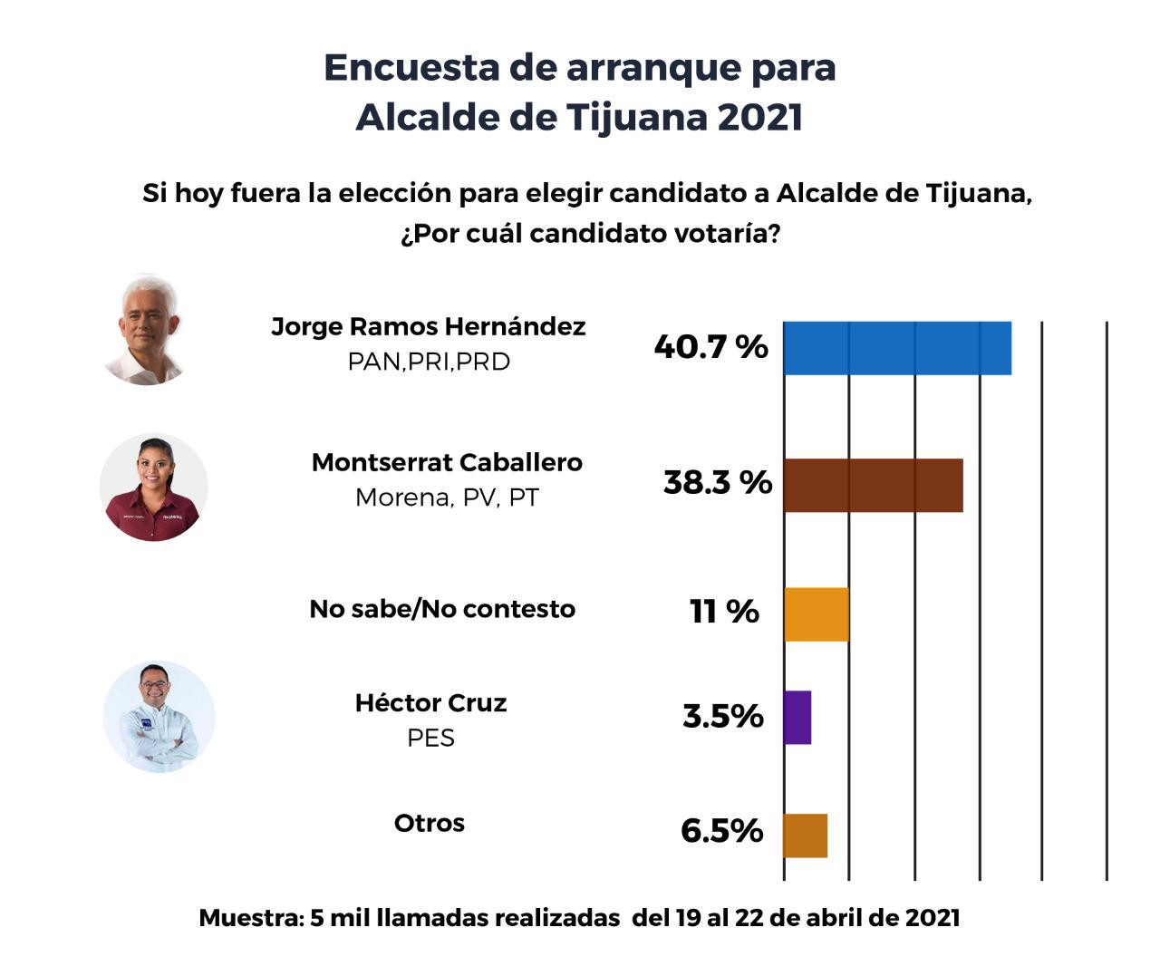 Ramos, el único que puede ganarle a Morena en Tijuana