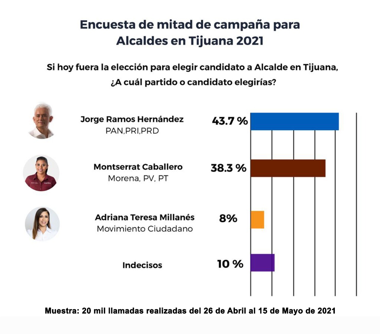 Aventaja Jorge Ramos 5 puntos de preferencias a mitad de campaña