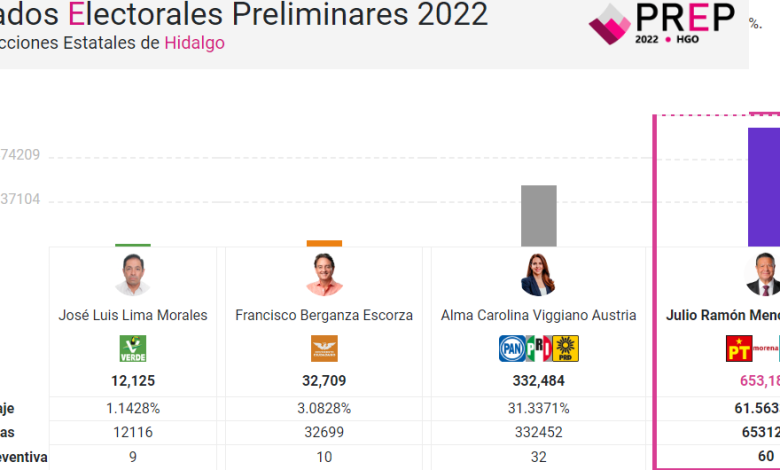 Concluye PREP captura de actas; Menchaca, con 61 % de votos