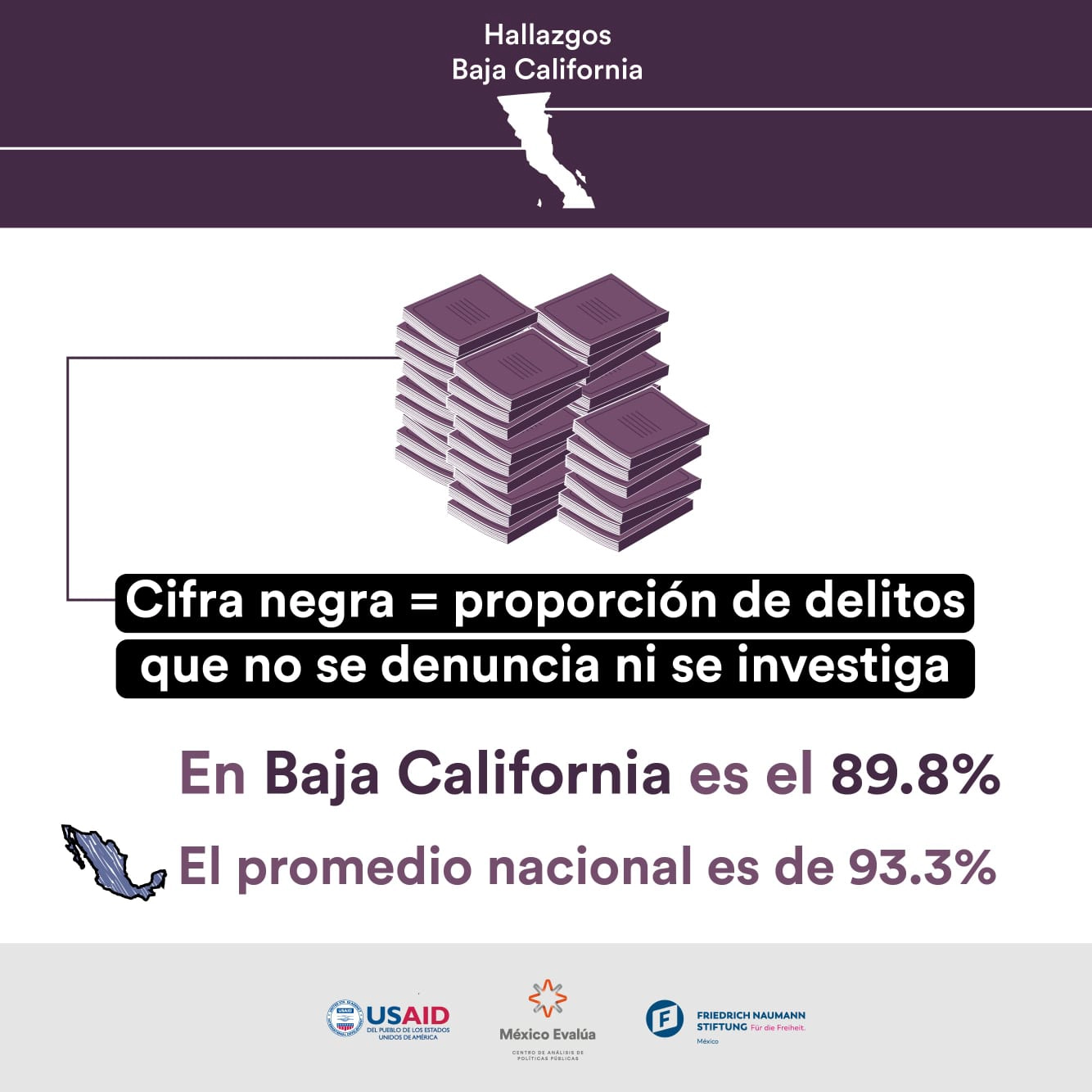 muestra que el 79.2% de los delitos denunciados e investigados en la entidad quedó sin una respuesta efectiva