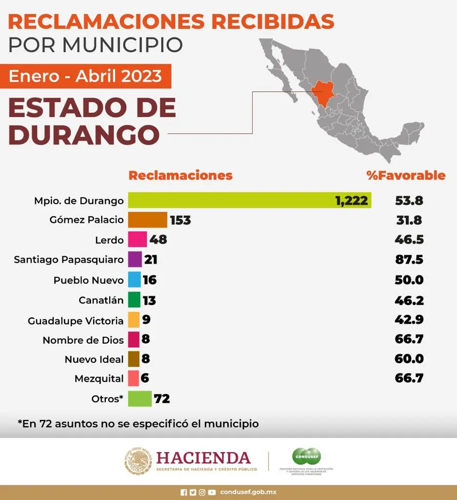 De enero a abril, CONDUSEF atendió 1,576 reclamaciones en el Estado de Durango