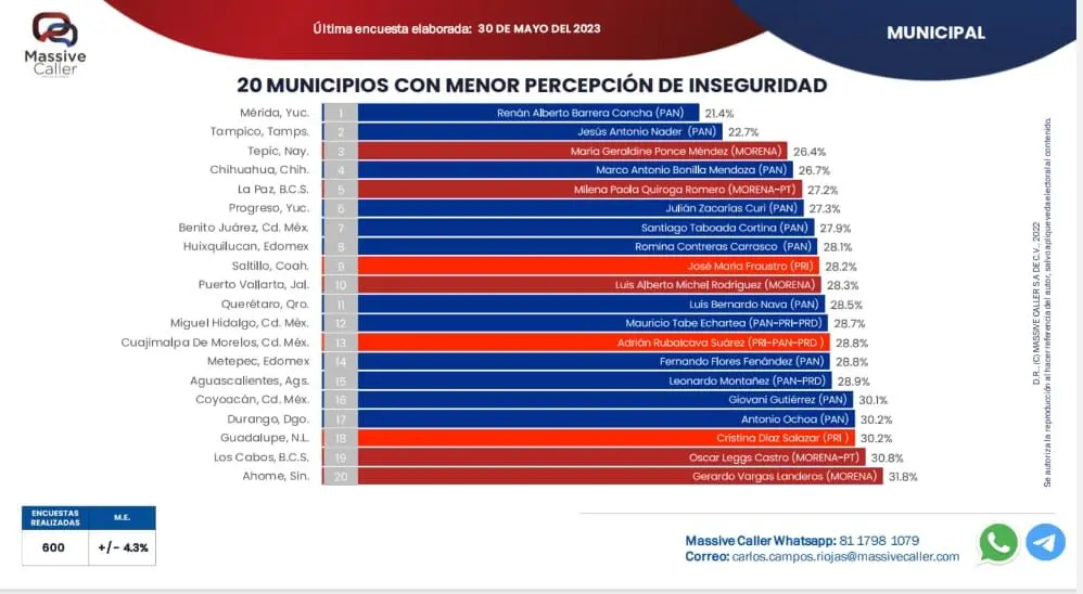 Durango entre los 20 municipios más seguros del país, según encuesta