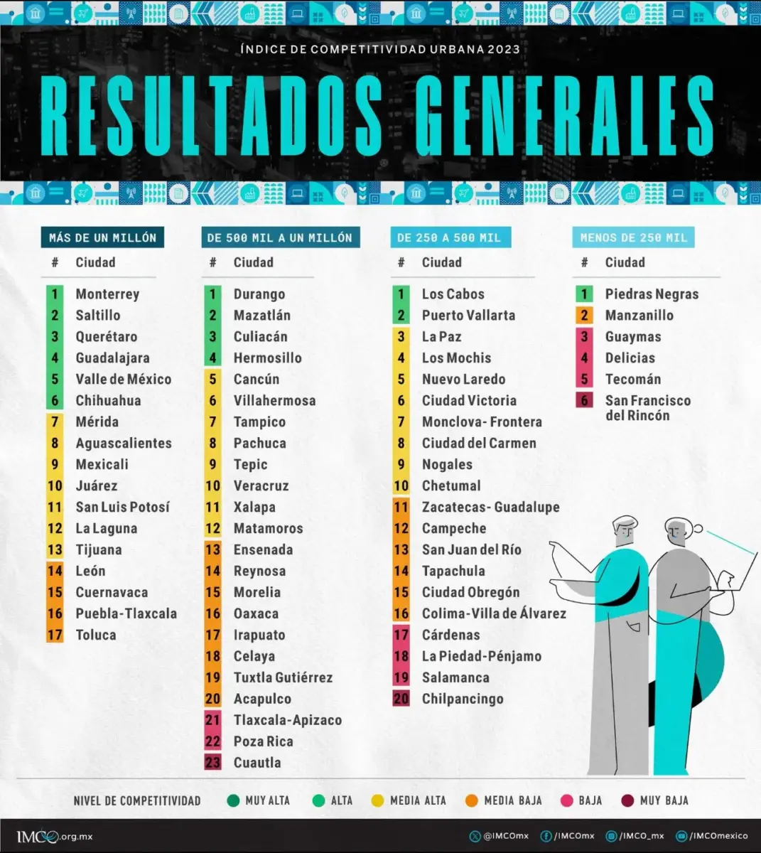 IMCO sitúa a Durango en el primer lugar en la categoría de ciudades medianas
