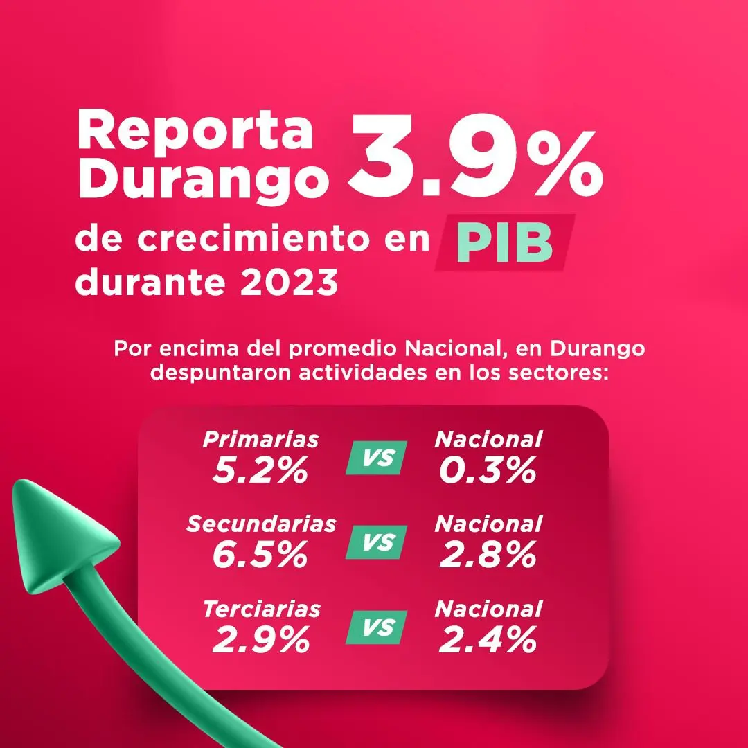 Durango entre las entidades con mayores crecimiento económico según INEGI