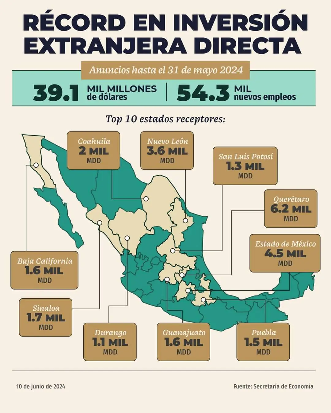 Durango en el top de entidades con Inversión Extranjera Directa