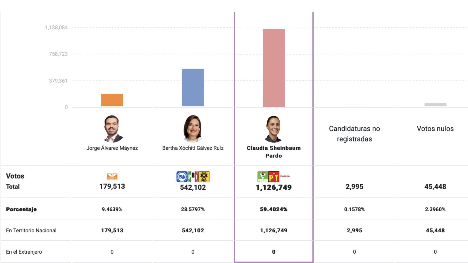 Inicia la publicación de resultados preliminares en el Portal Oficial del PREP del PEF 2023-2024