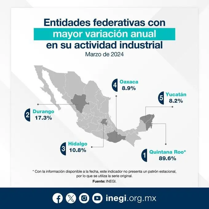 Durango crece en producción industrial: INEGI