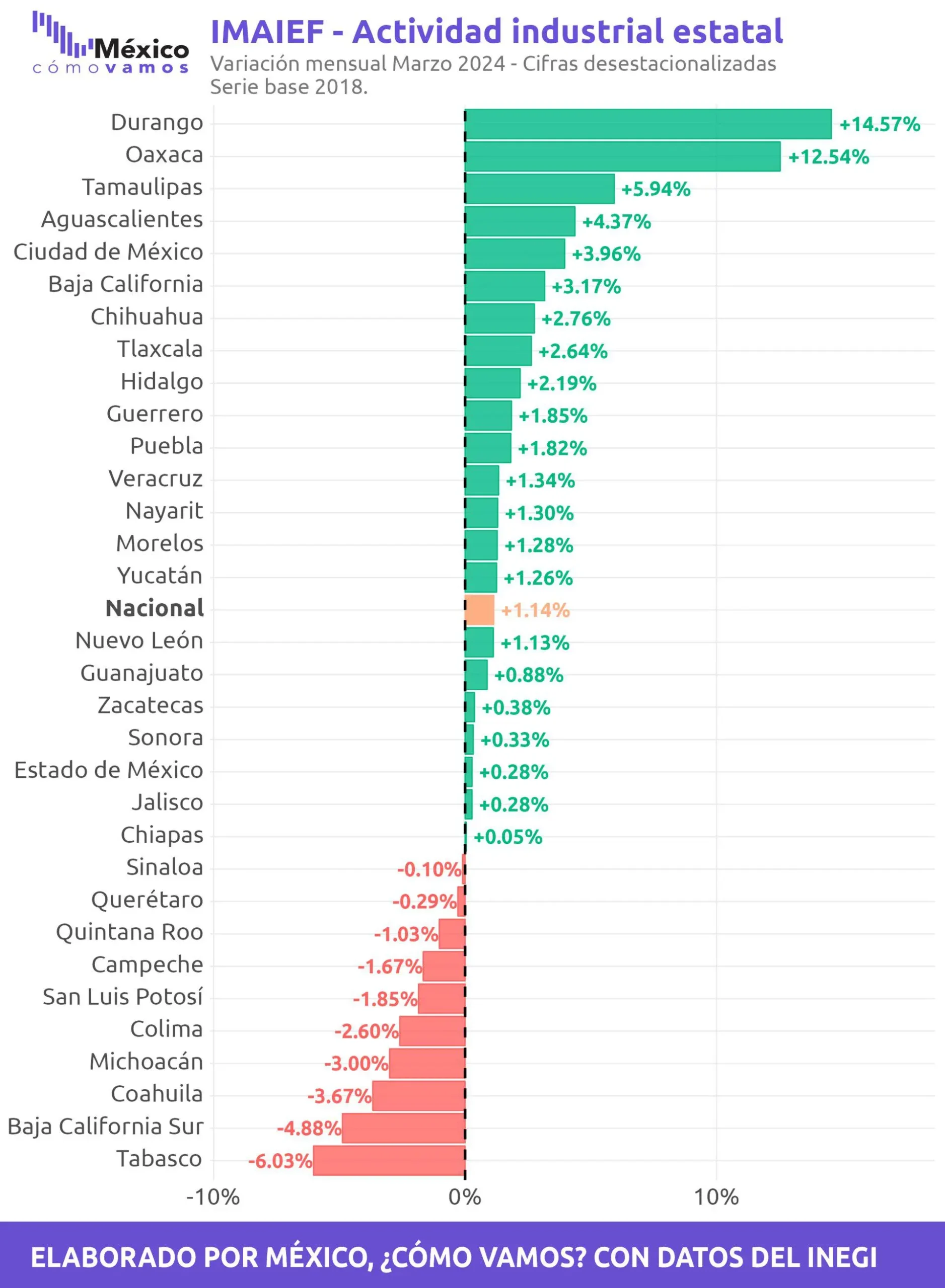 Durango lidera crecimiento industrial en el país