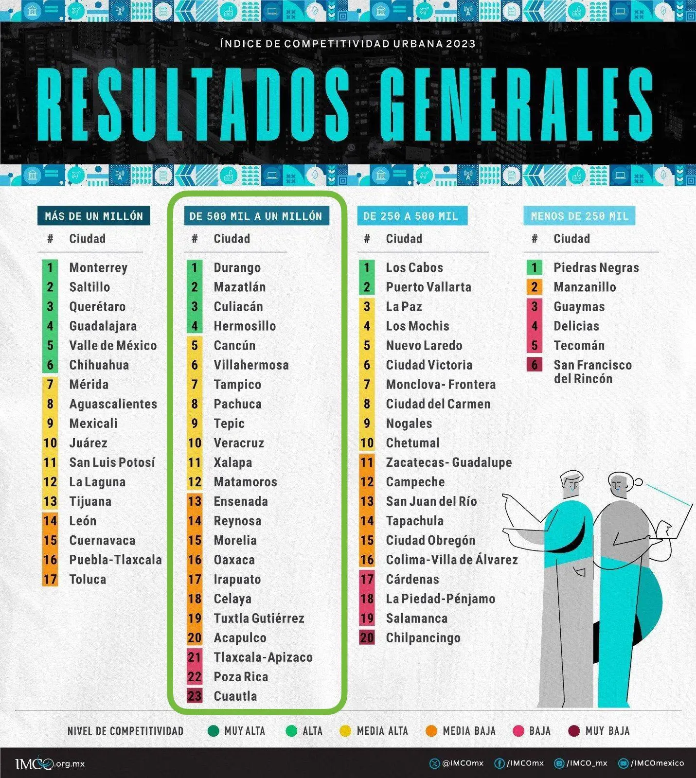 Durango la ciudad más competitiva a nivel nacional según el IMCO