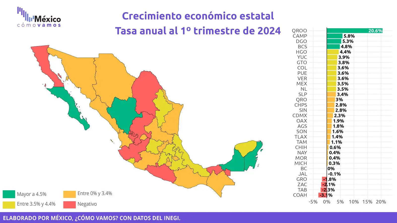 Durango crece en desempeño económico: México, ¿Cómo vamos?