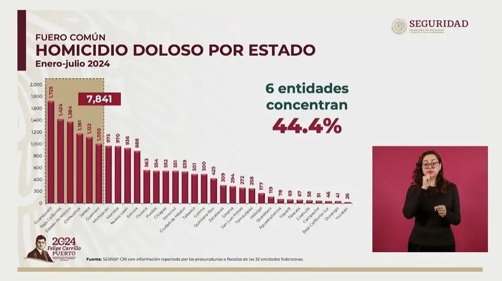 Durango, el segundo estado con menos homicidios dolosos