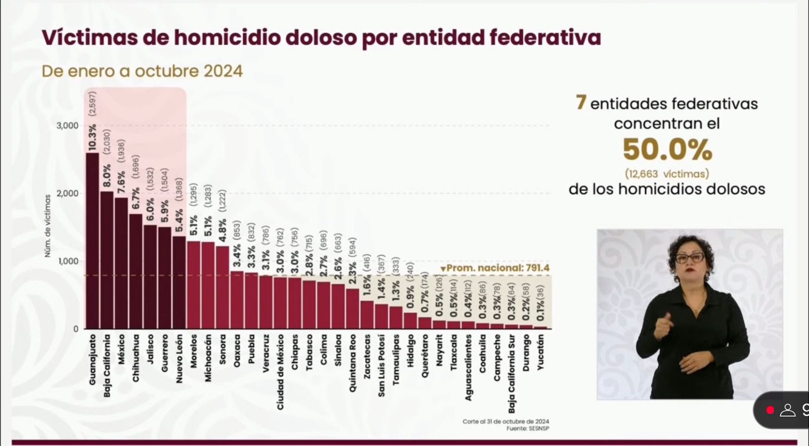 Durango, el segundo estado con menor índice de homicidios