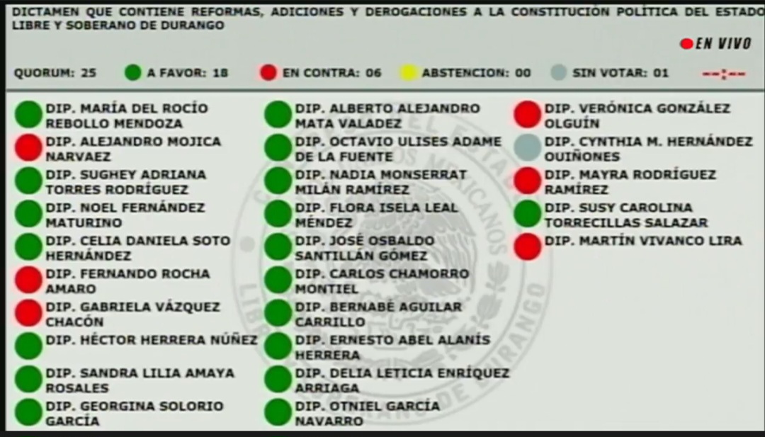 Congreso aprueba elección de 21 magistrados en Durango
