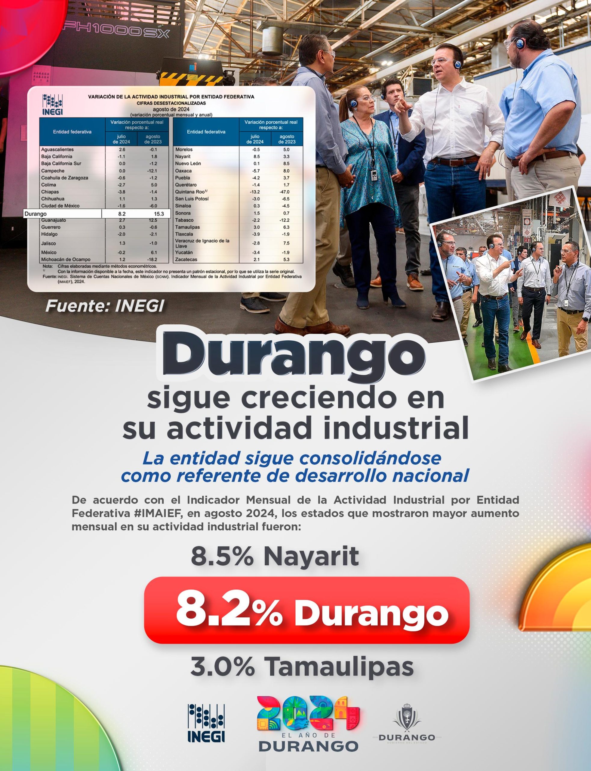 Durango, en segundo lugar de crecimiento en actividad industrial
