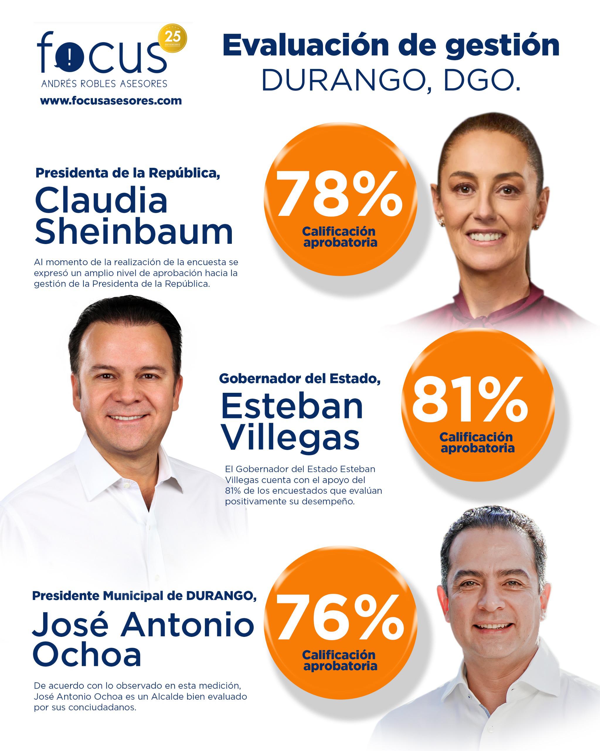 Según encuestas, hay buena evaluación para la presidenta Sheinbaum y el gobernador en Durango