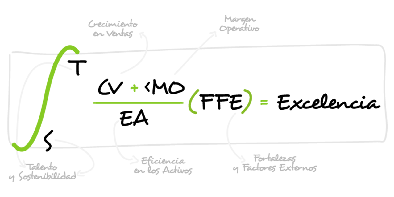 La fórmula de Excelencia (E) de las Mejores Empresas (ME)