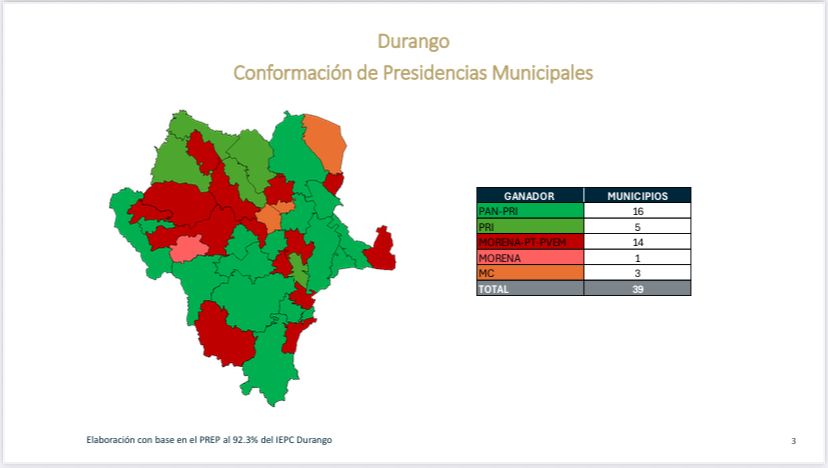 Coalición PRI-PAN gana mayoría territorial y demográfica en Durango