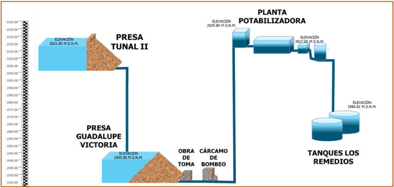 Tras licitación desierta, CMIC Durango alista propuesta para la Presa Tunal II