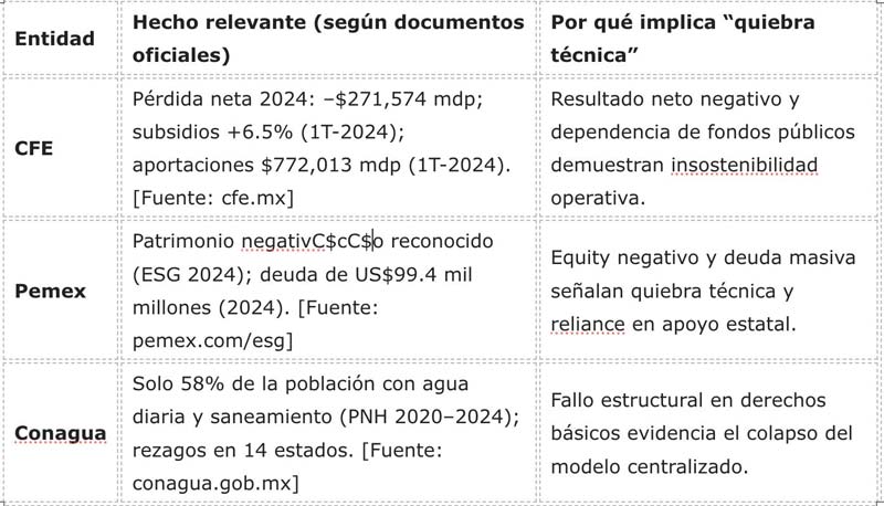 CFE, Pemex y Conagua: los cuellos de botella del desarrollo nacional