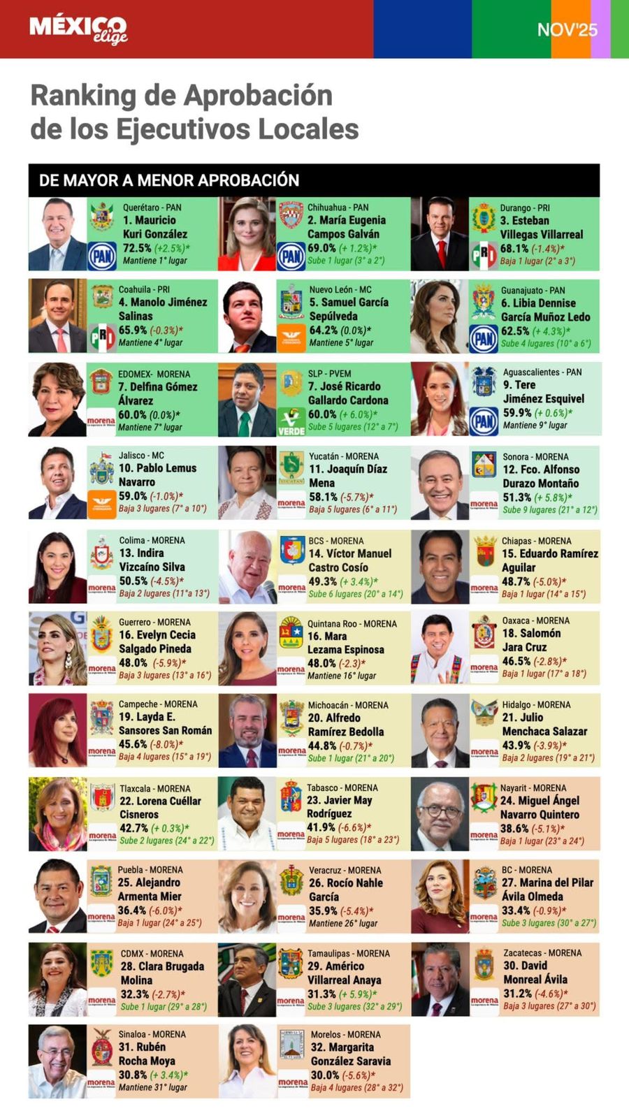 Encuesta nacional perfila a Esteban Villegas entre los gobernadores mejor calificados