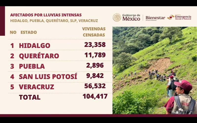 Sierra Norte de Puebla obtiene 756 mdp para reconstrucción tras lluvias