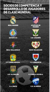En Madrid Euro Soccer Academy cada jugador es fichado por un Club Español tras pruebas y competencias oficiales de fútbol europeo.
