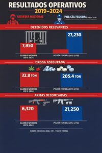 imagen: Comparativo sexenal Guardia Nacional vs Policía Federal (Detenidos, Aseguramiento de Drogas, Decomiso de Armas) / Nw Baja California.