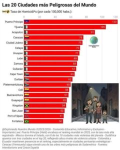 Imagen: Explorando Nuestro Mundo México domina el listado, con 8 de las 10 ciudades más violentas del planeta / Nw Baja California.