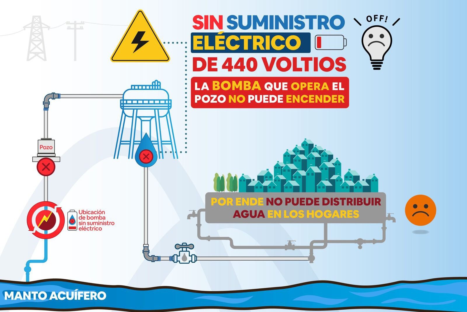 Variaciones en el suministro eléctrico afectan operación de pozos: MIAA