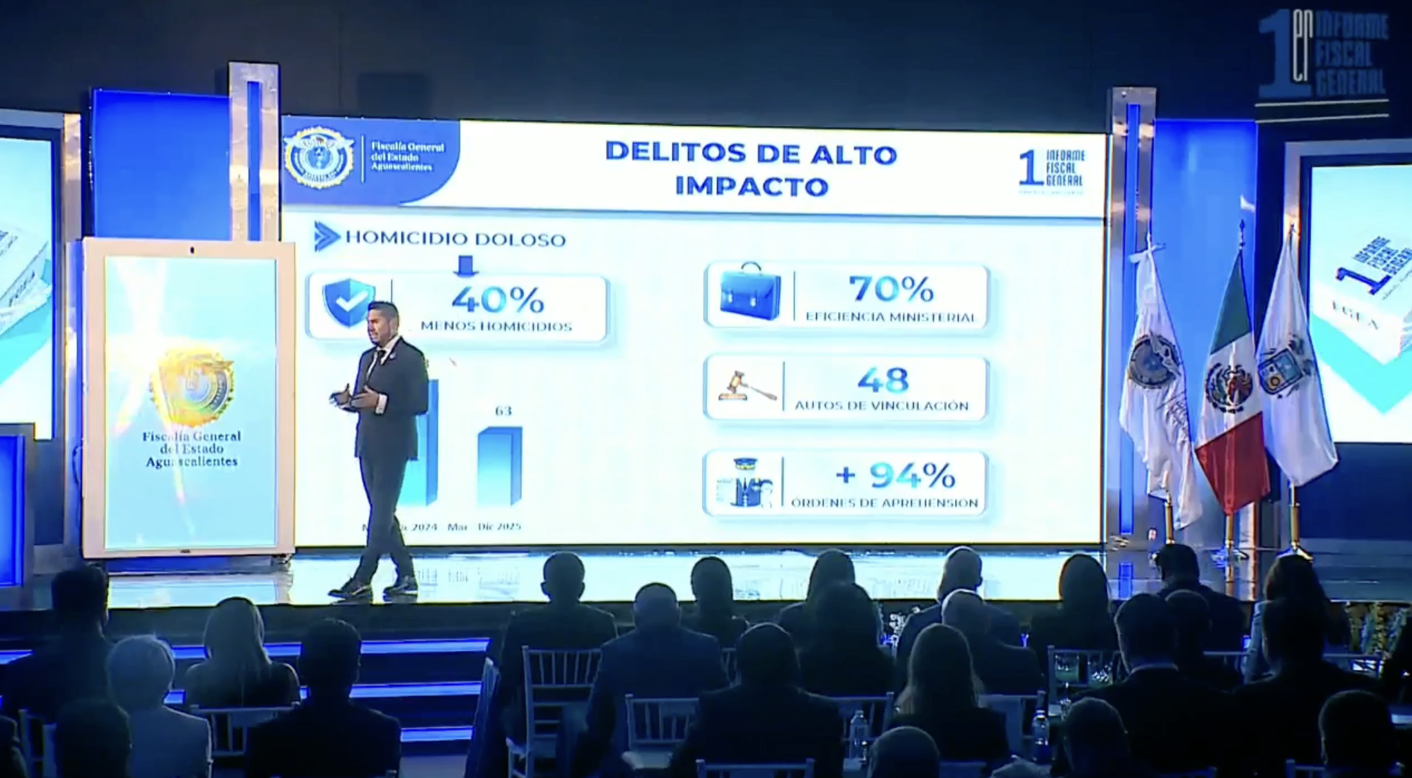 Asegura fiscal baja en homicidios y resolución total de feminicidios en su primer informe