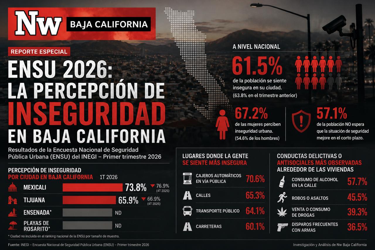 ENSU 2026: Baja California vive entre la costumbre del riesgo y la exigencia de resultados