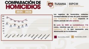 Tabla comparativa homicidios Ayuntamiento de Tijuana julio 2026.
