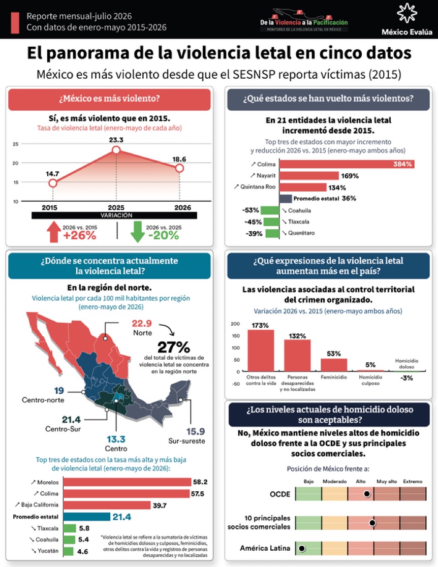 Menos homicidios, instituciones más fuertes. La verdadera pacificación comienza dignificando a quienes nos protegen